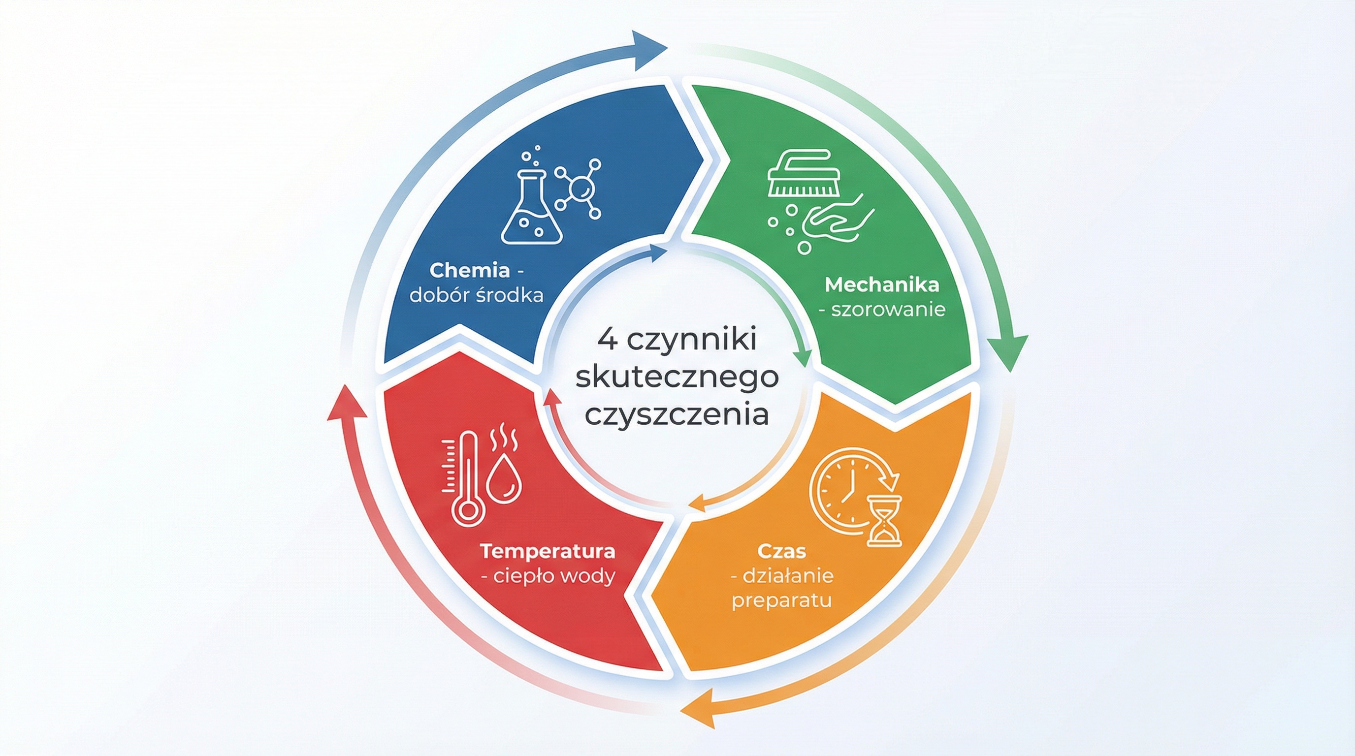 4-czynniki-skutecznego-czyszczenia-infografika.png