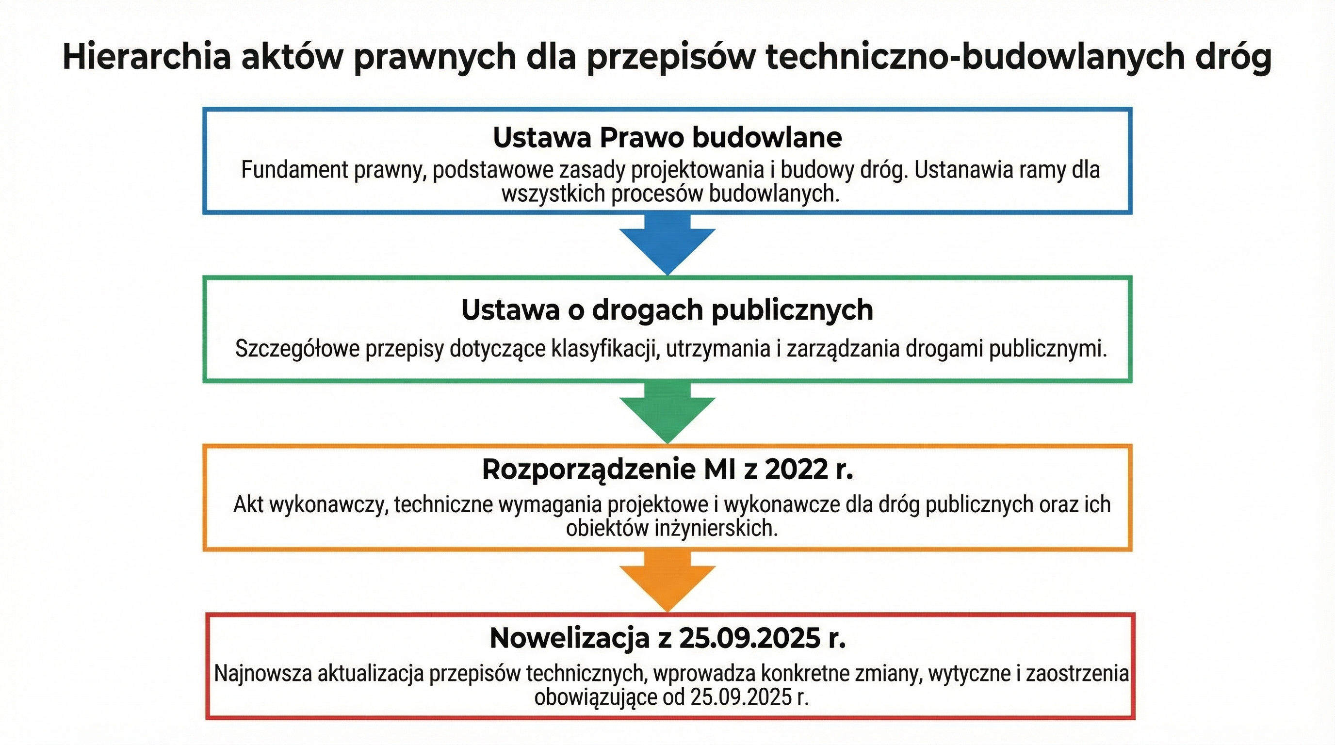 hierarchia-aktow-prawnych-drogi-infografika.png