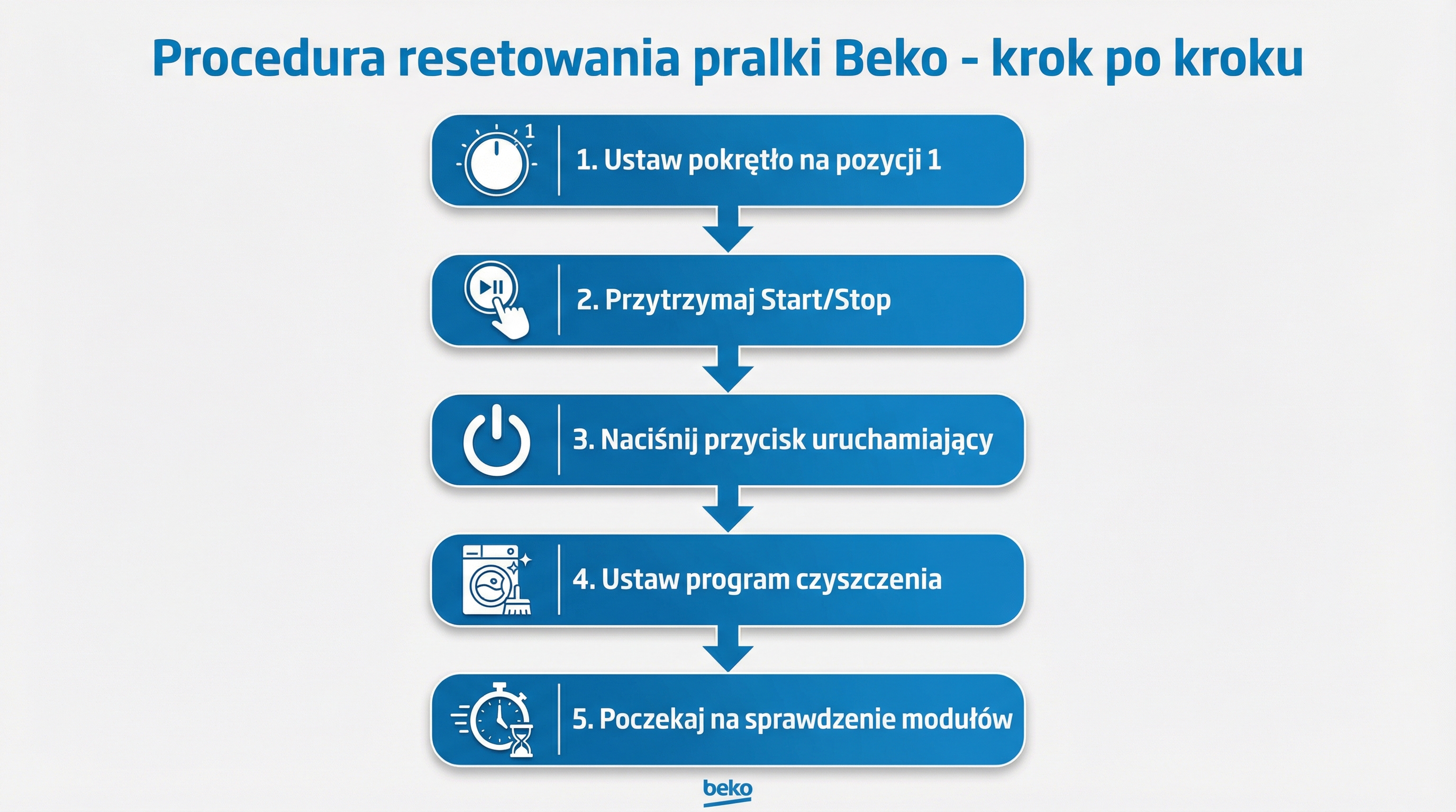 instrukcja-reset-pralka-beko-infografika.png