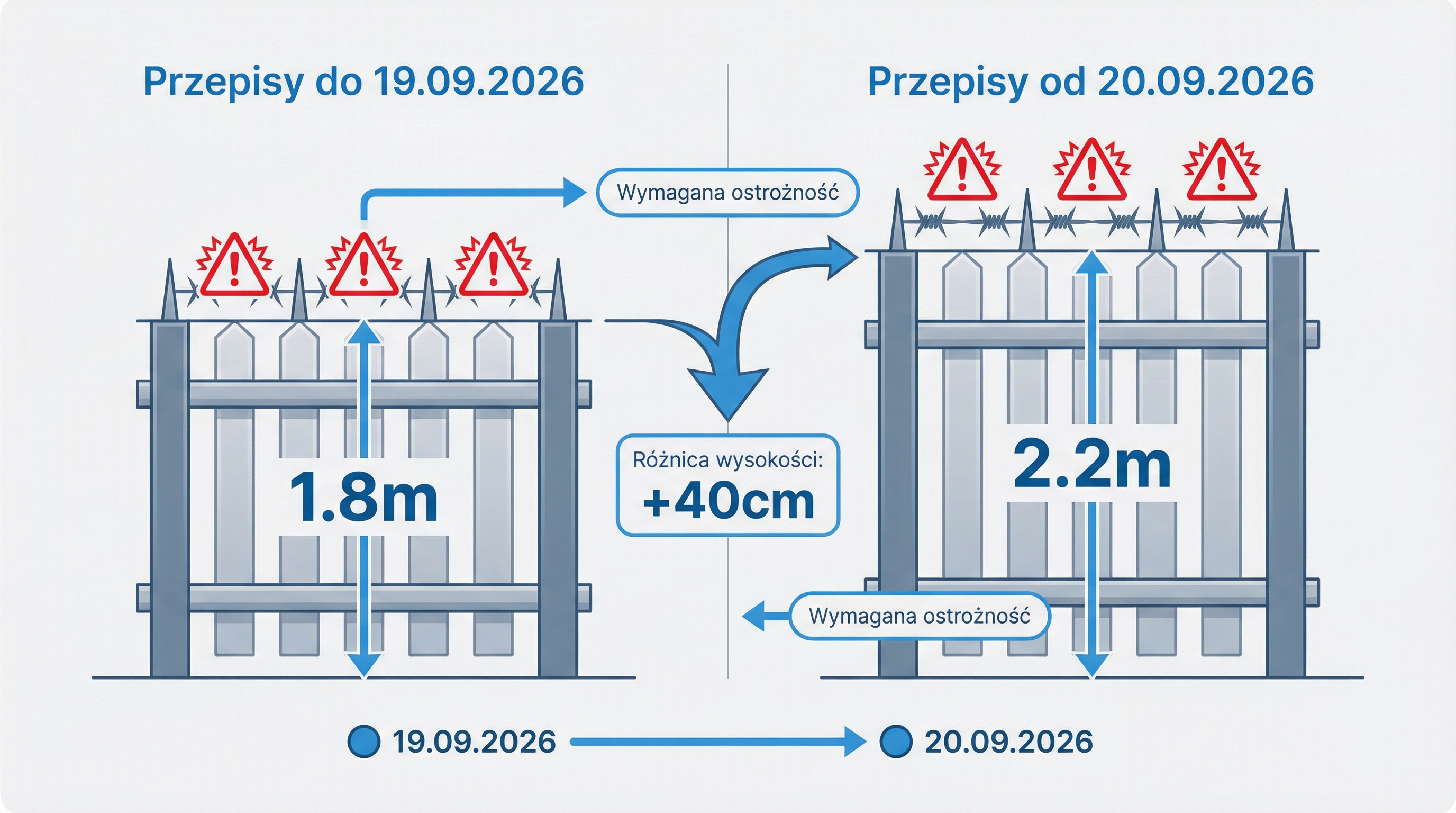 porownanie-wysokosci-ogrodzenia-2026.png