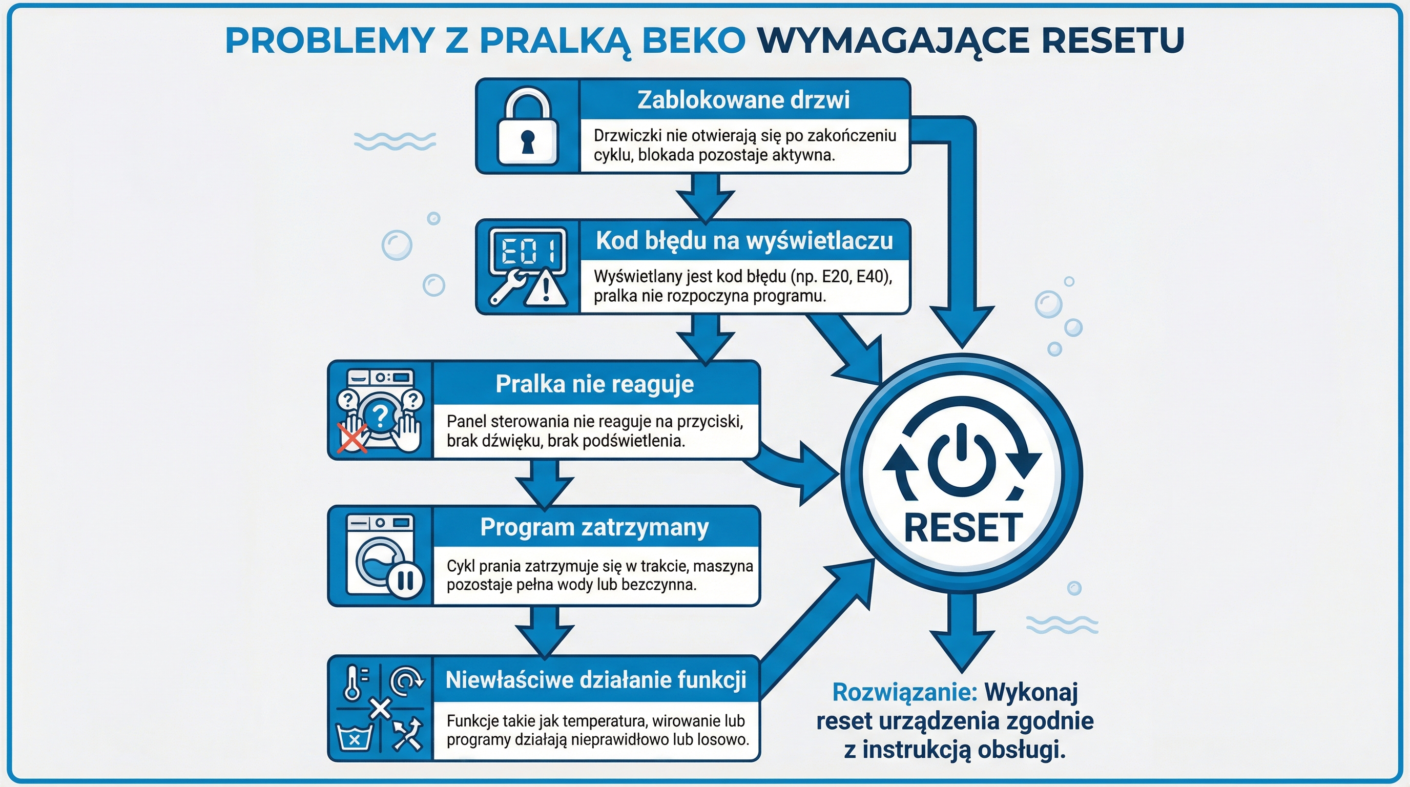 problemy-reset-pralka-beko-infografika.png