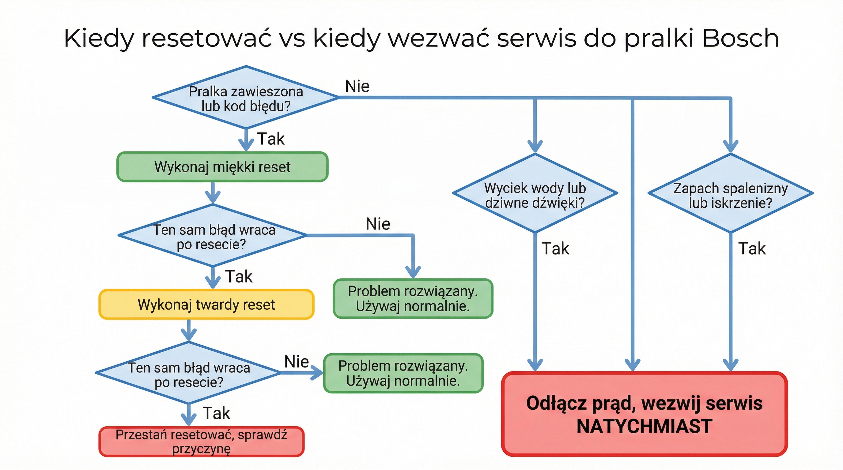 schemat-decyzyjny-reset-czy-serwis.png