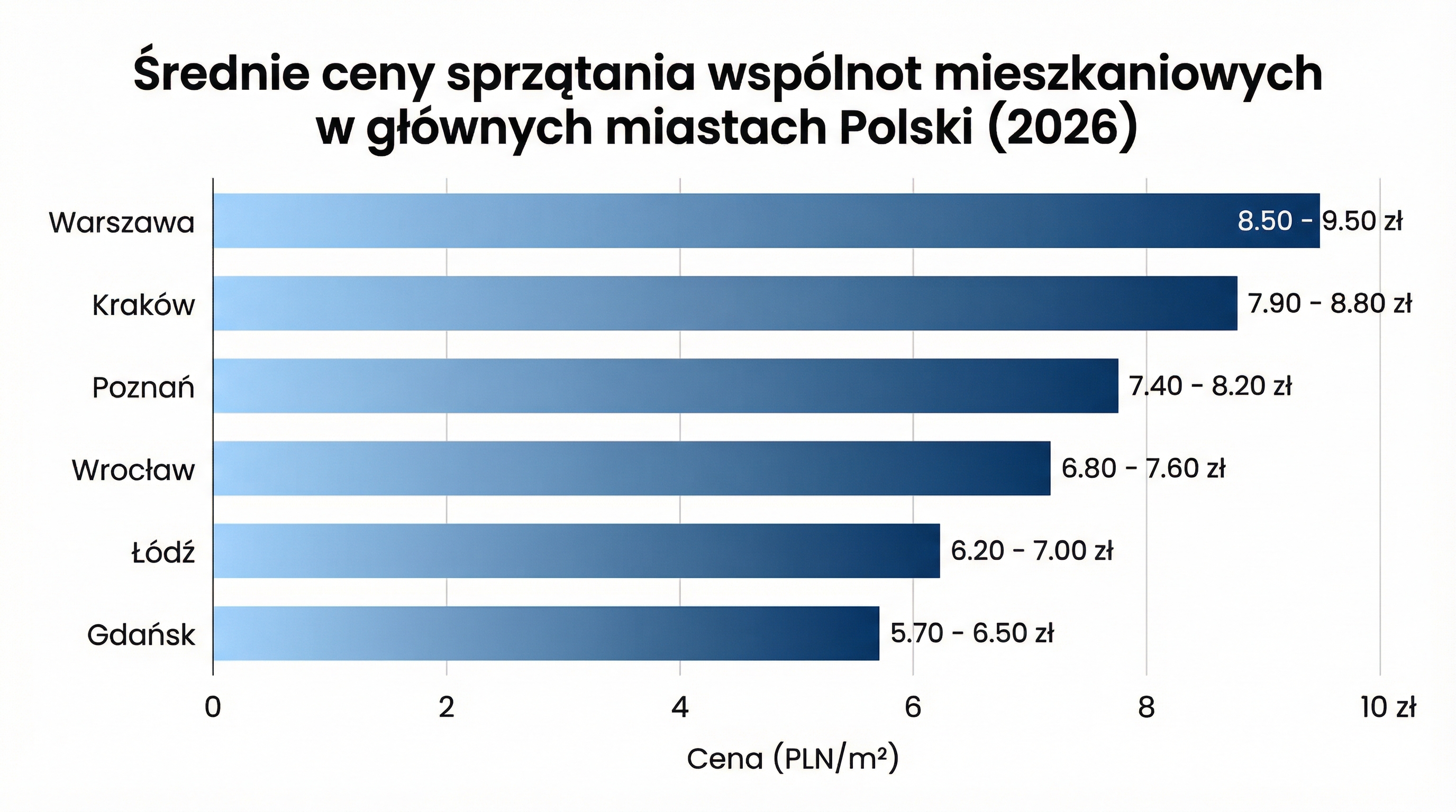 wykres-ceny-sprzatania-miasta-2026.png