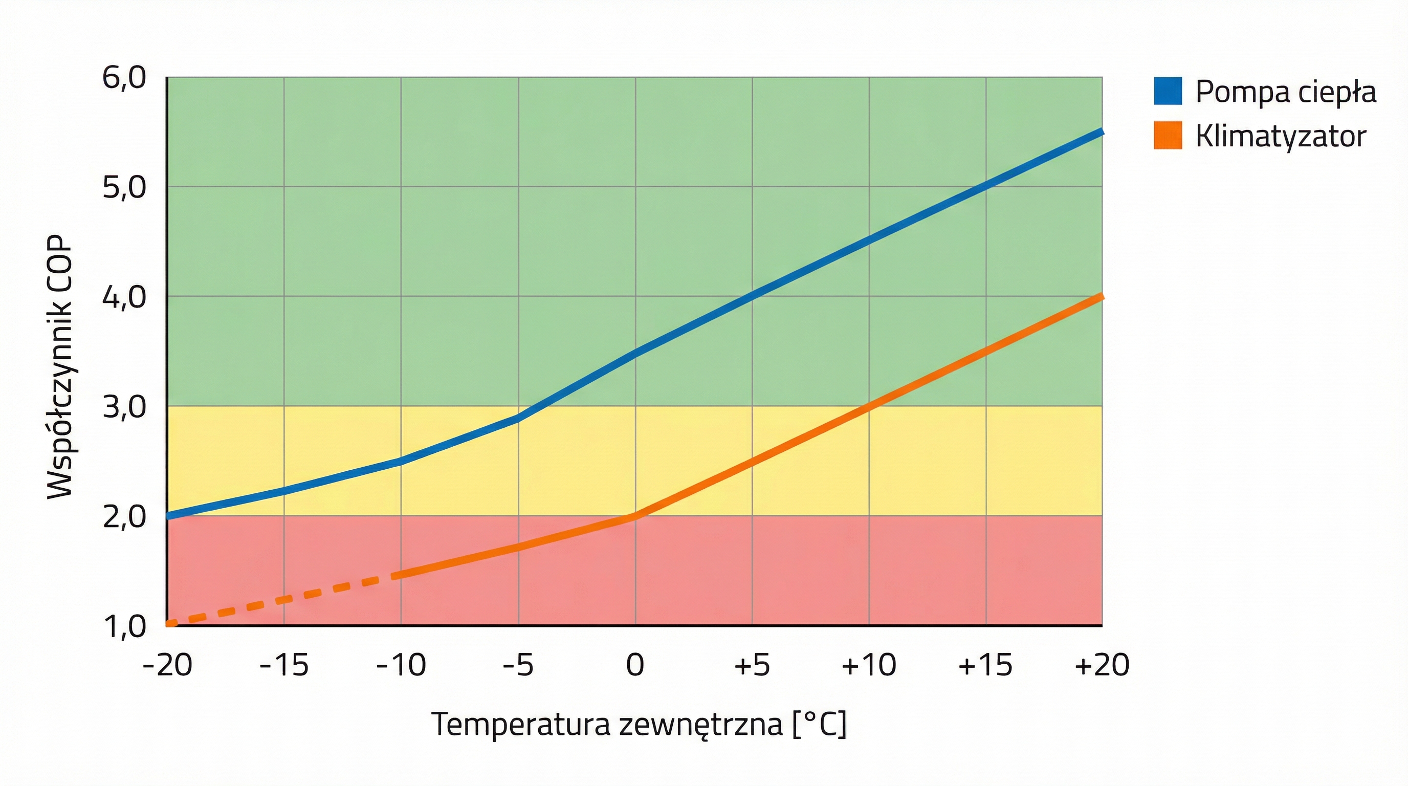 wykres-cop-temperatura-pompa-klimatyzator.png