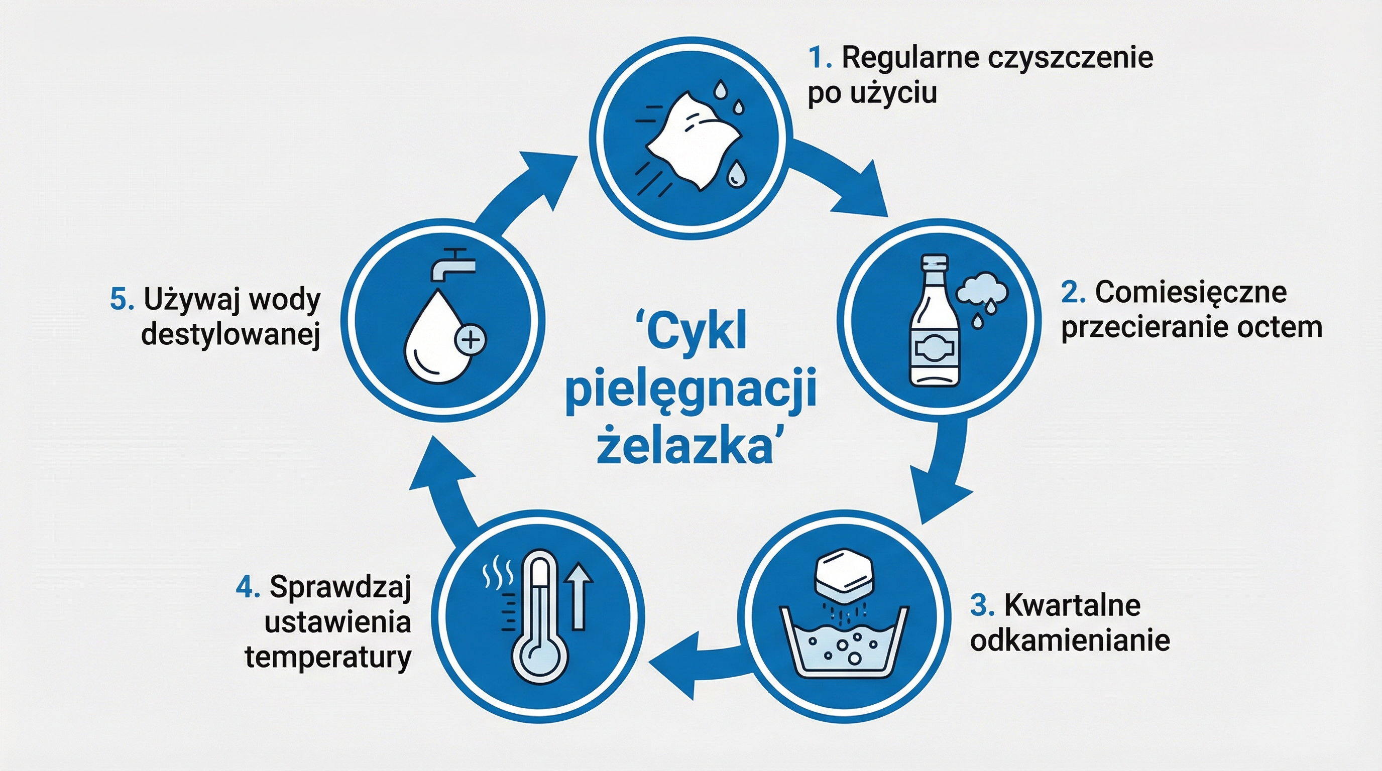 cykl-pielegnacji-zelazka-infografika.png