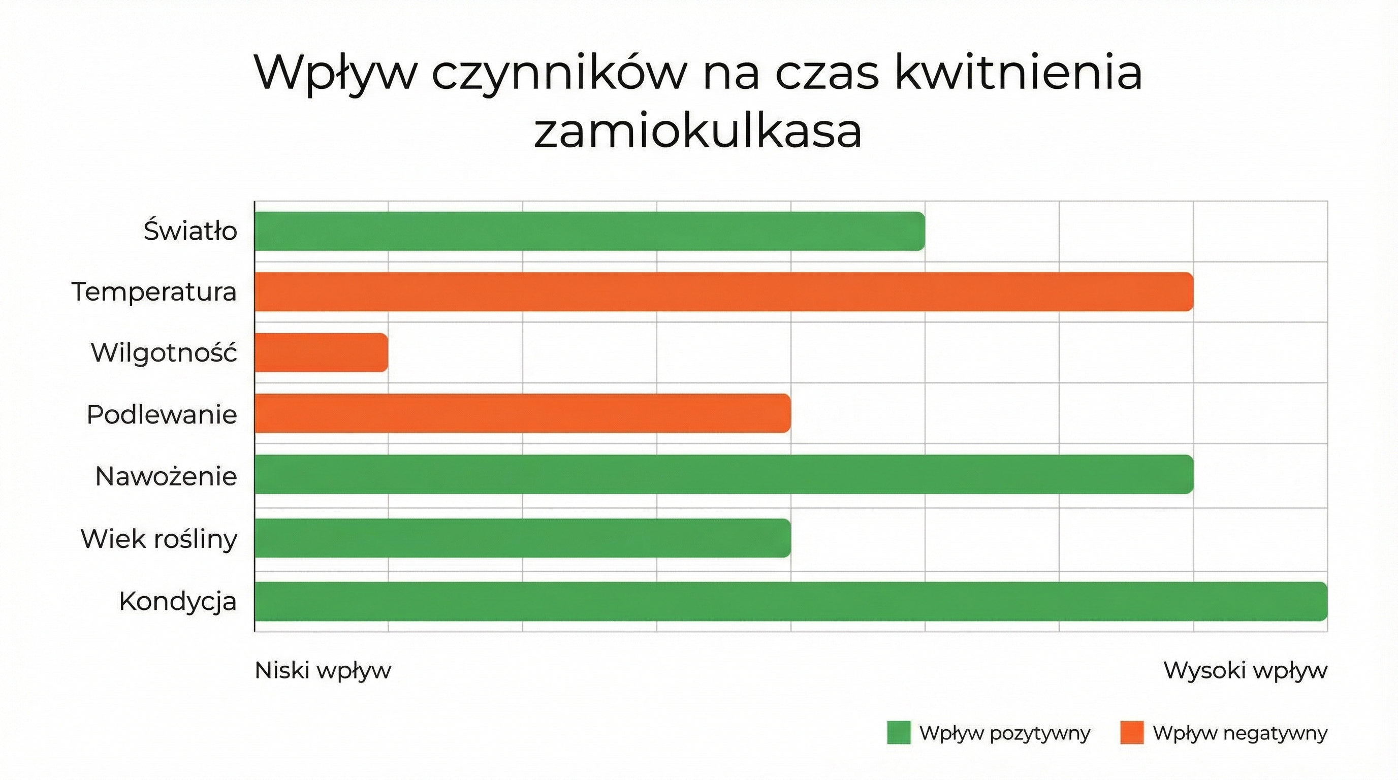 czynniki-wplywajace-na-kwitnienie-zamiokulkasa-wykres.png