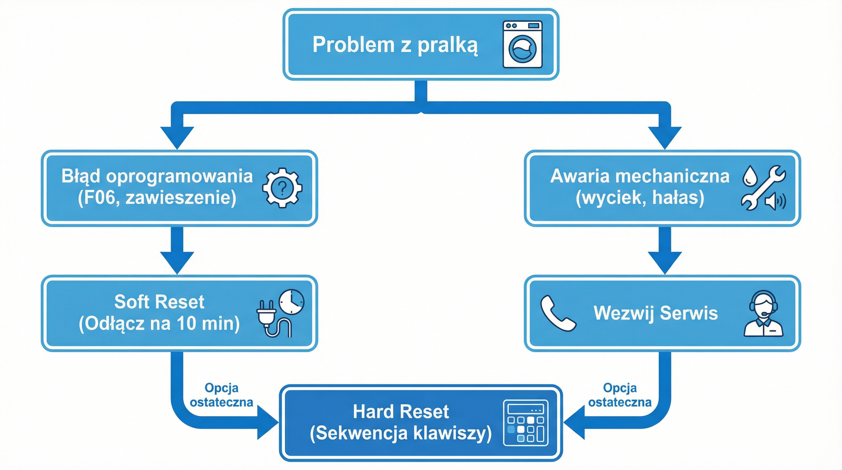diagram-decyzyjny-reset-pralki-whirlpool.png