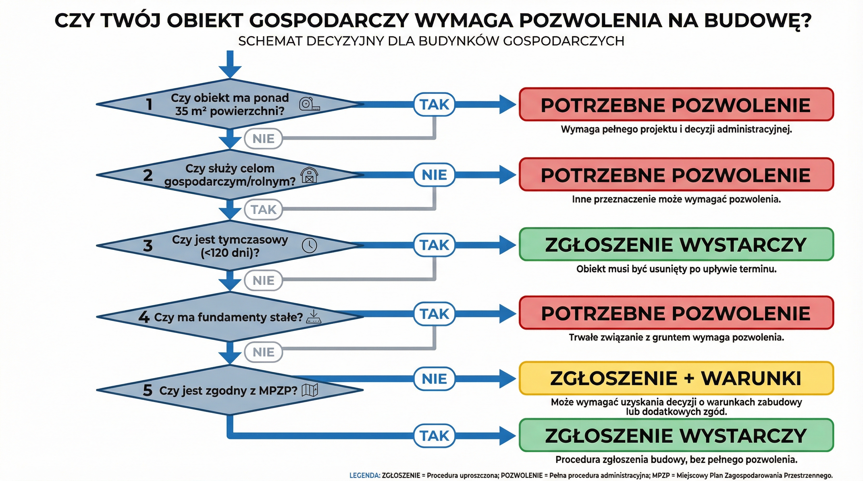 infografika-budynek-gospodarczy-decyzyjne.png