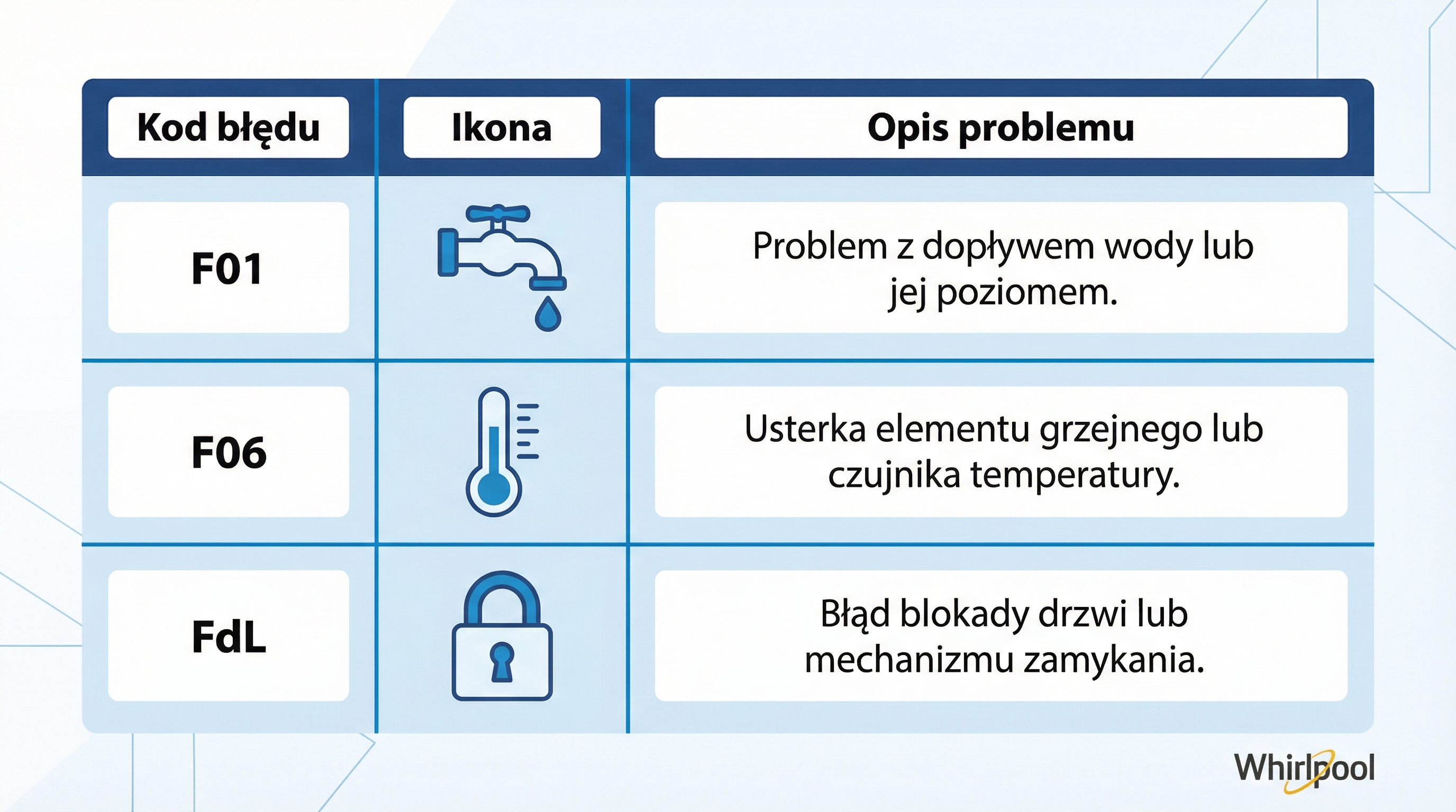 infografika-kody-bledow-whirlpool-schemat.png