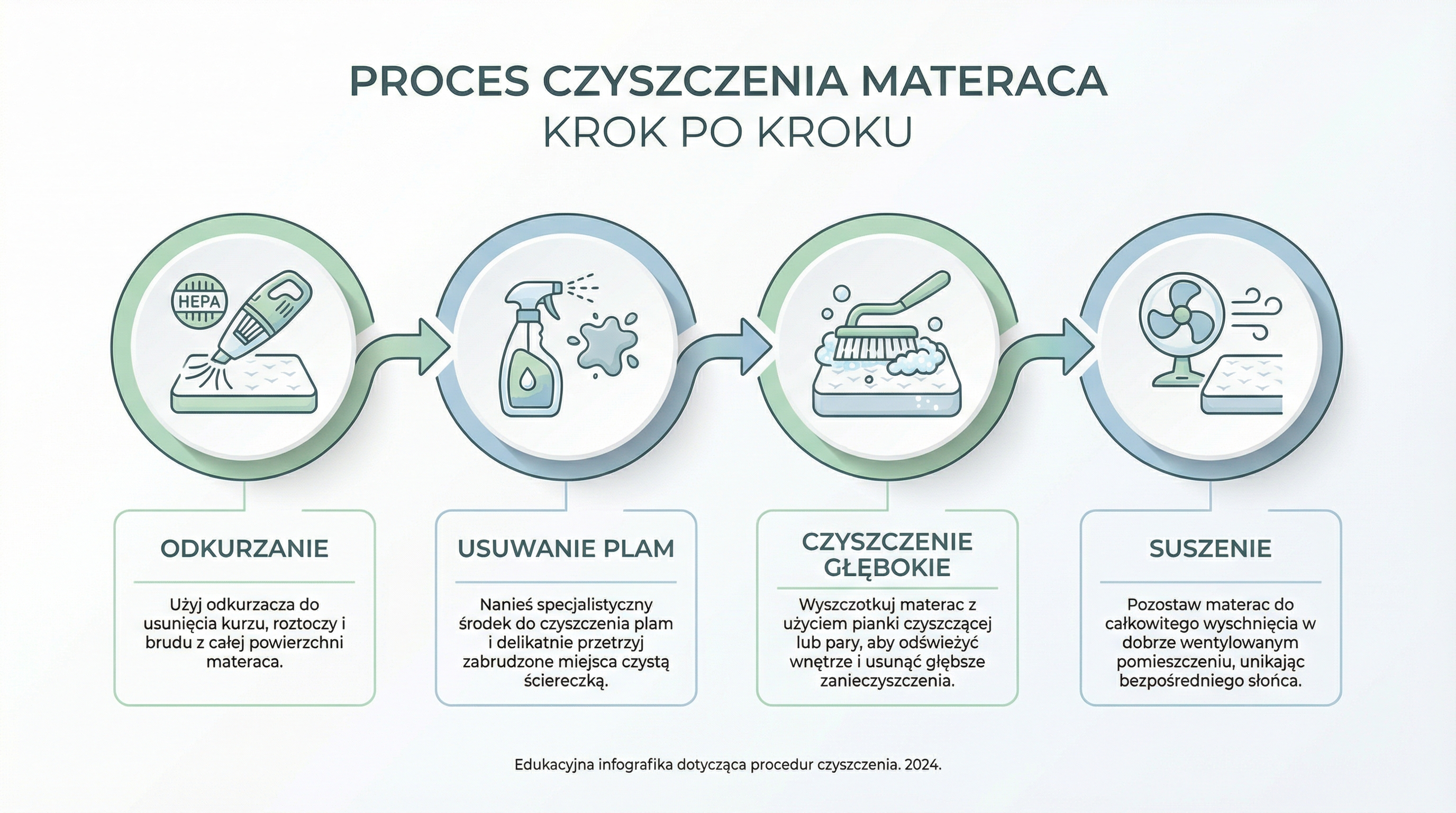 kroki-czyszczenia-materaca-infografika.png
