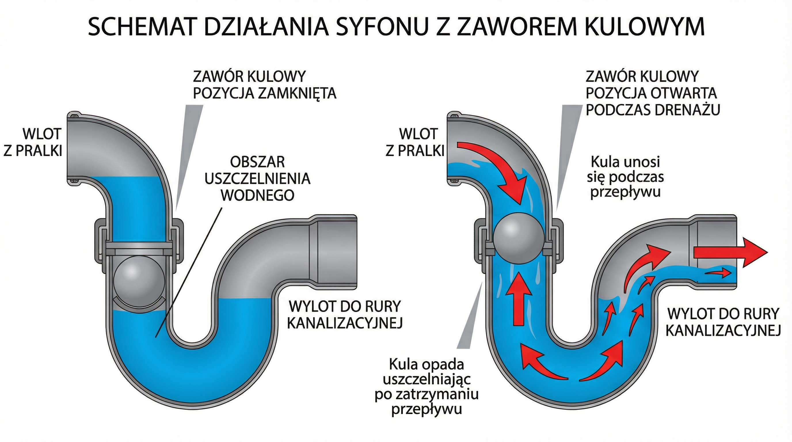 schemat-dzialania-syfonu-z-kulka.png
