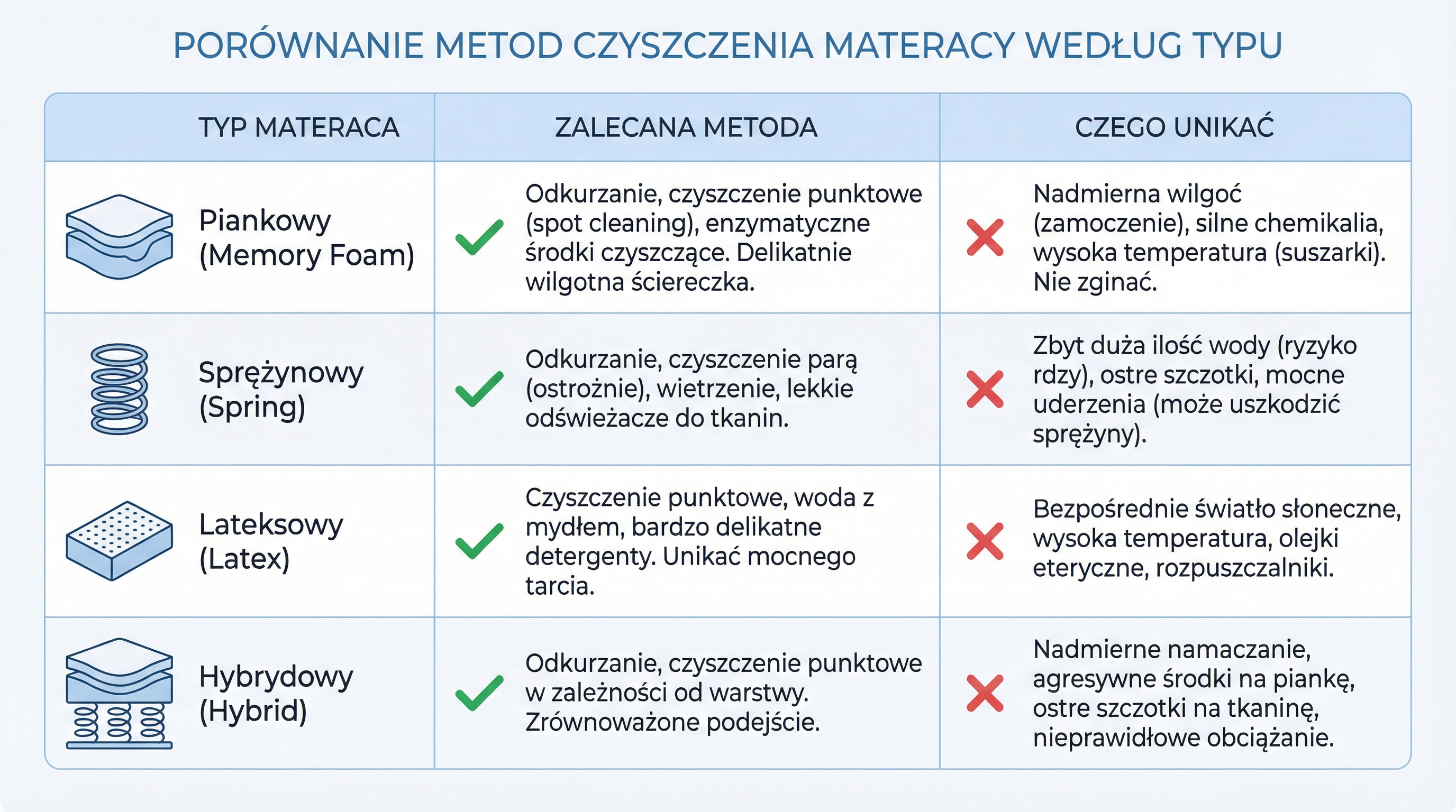 typy-materacy-metody-czyszczenia-tabela.png