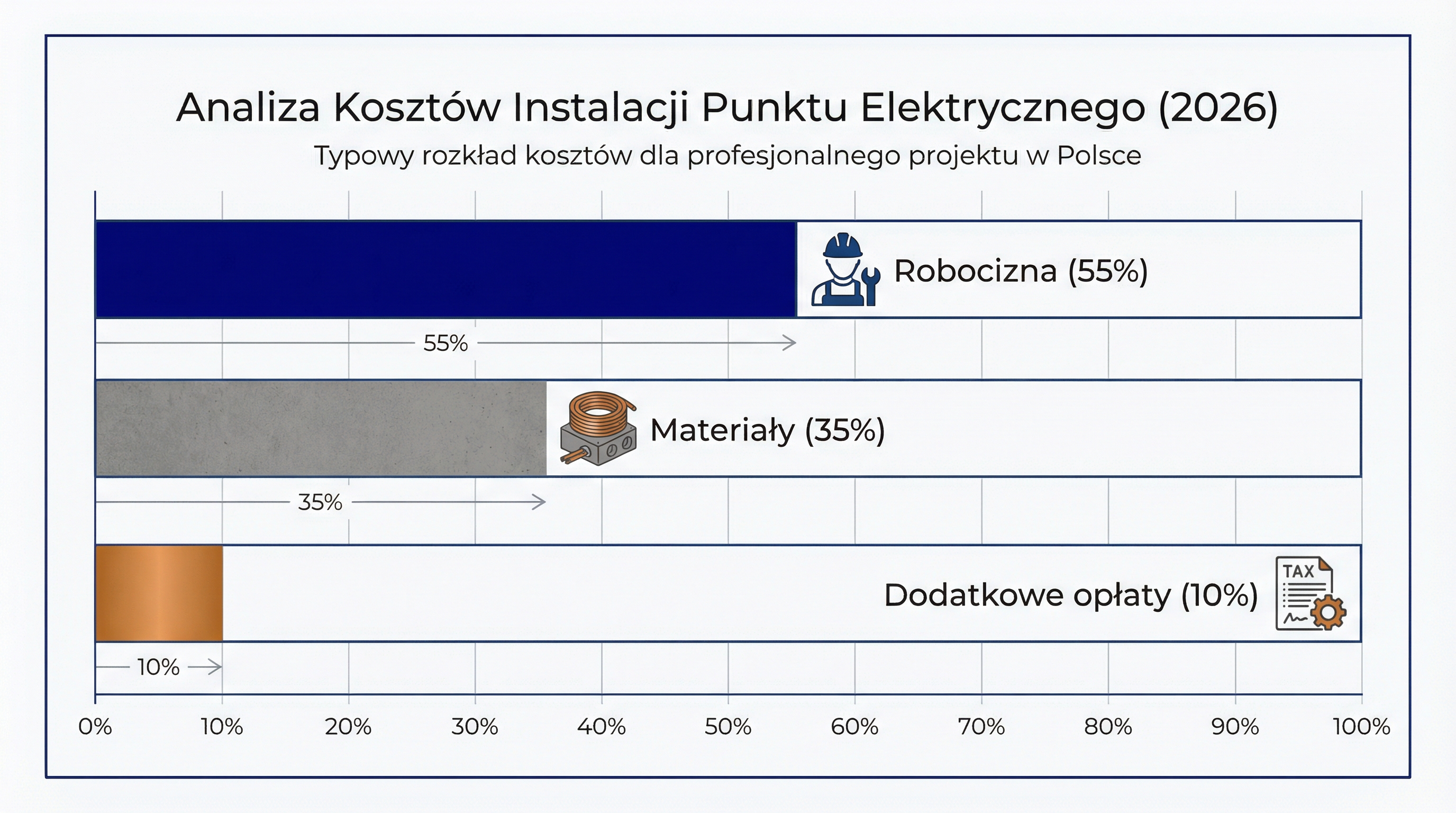 wykres-kosztow-instalacji-elektrycznej-2026.png