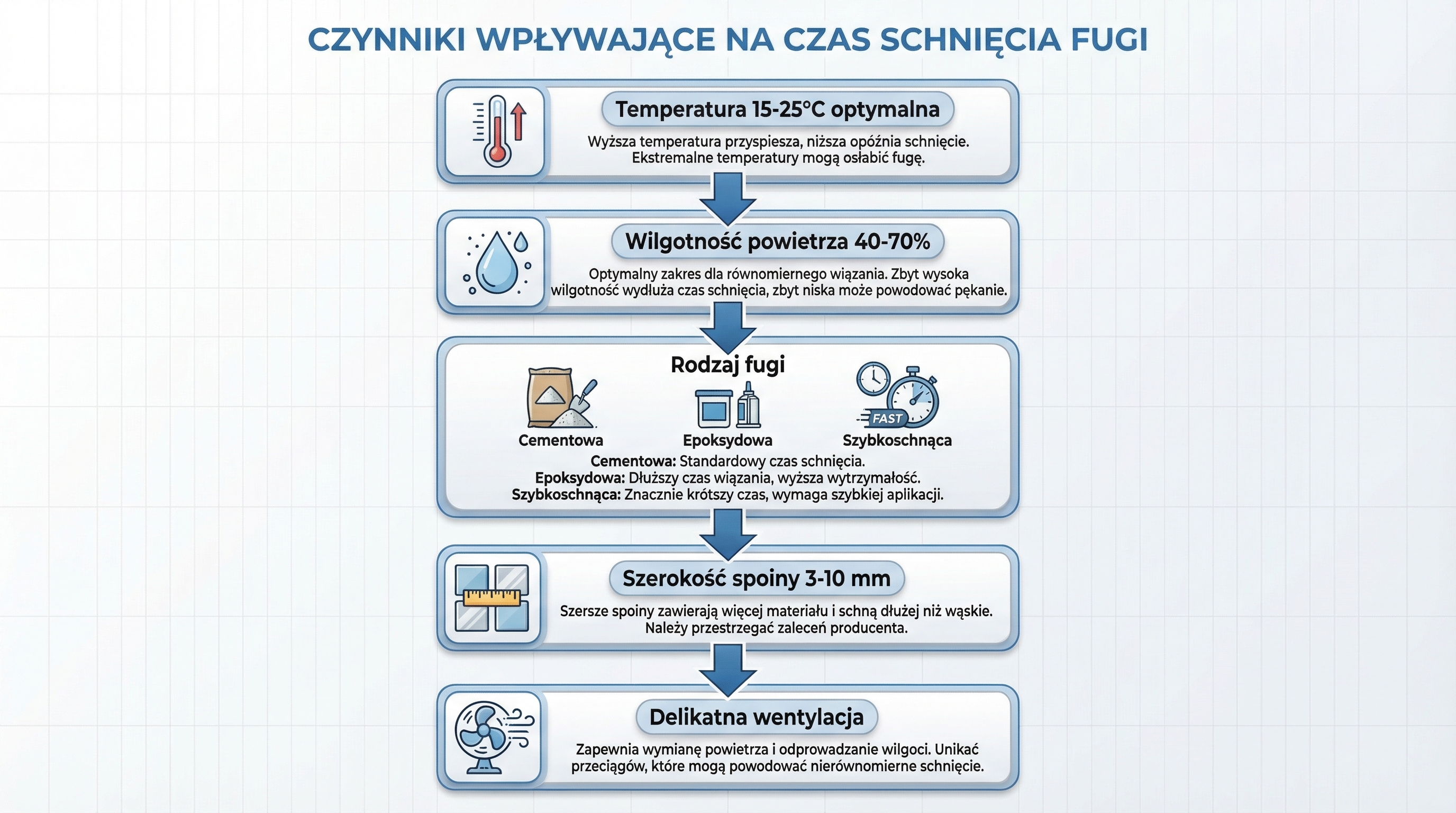 czynniki-wplywajace-schniecie-fugi.png