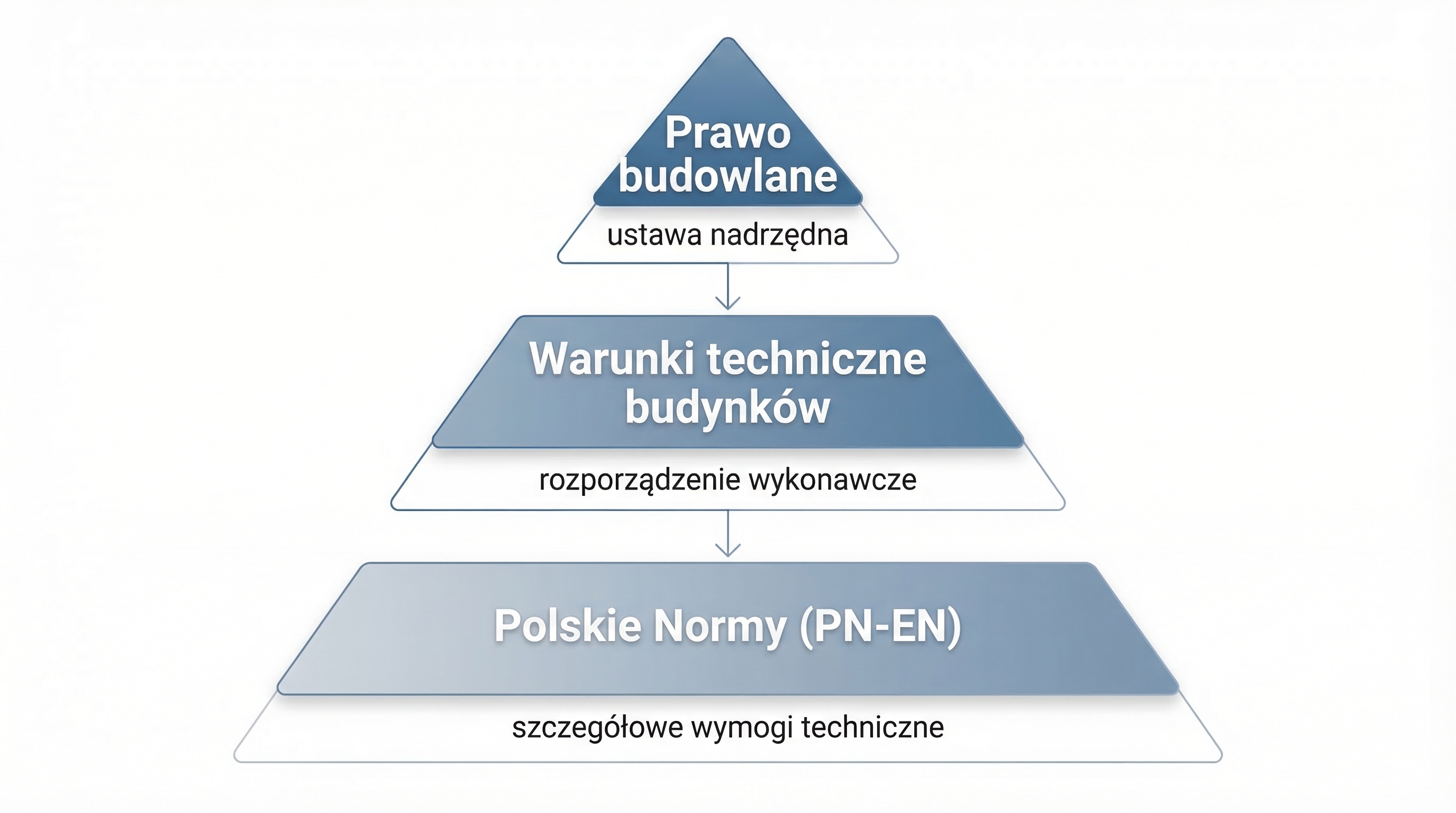 hierarchia-przepisow-instalacje-elektryczne.png