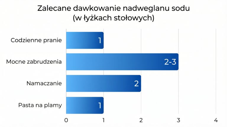 dawkowanie-nadweglanu-sodu-tabela.png