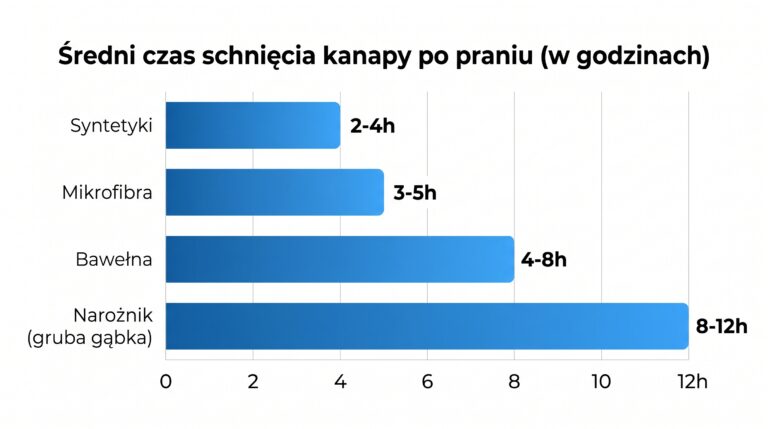 czas schniecia wykres jpg