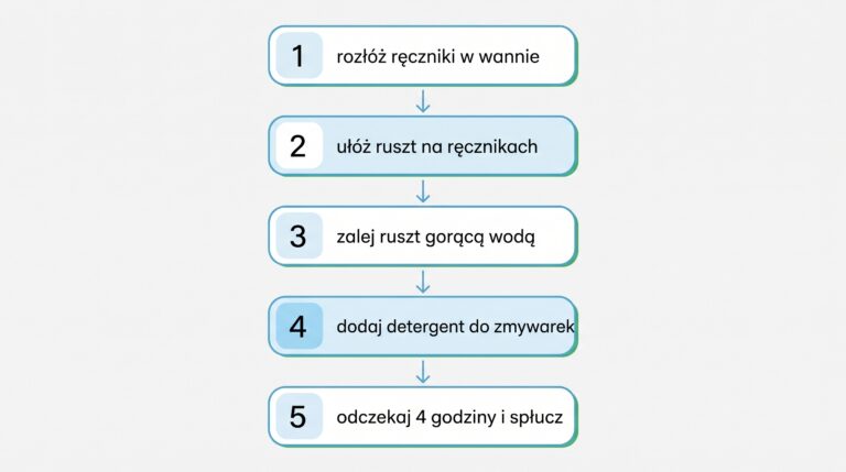 infografika namaczanie rusztu kroki